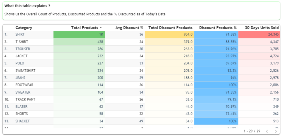 Category-level discount analysis on Adyogi's dashboard