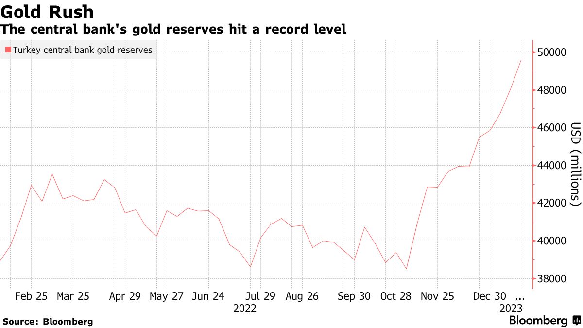 Turkey central bank gold reserves (Source: Bloomberg)