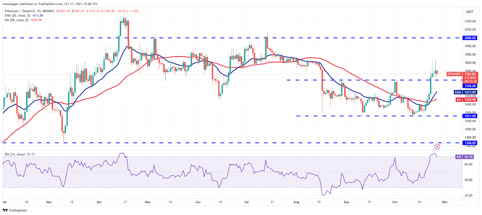 نمودار روزانه ETH/USDT