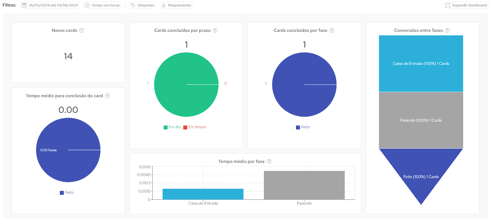 Exemplo da dashboard de um board na Goalfy