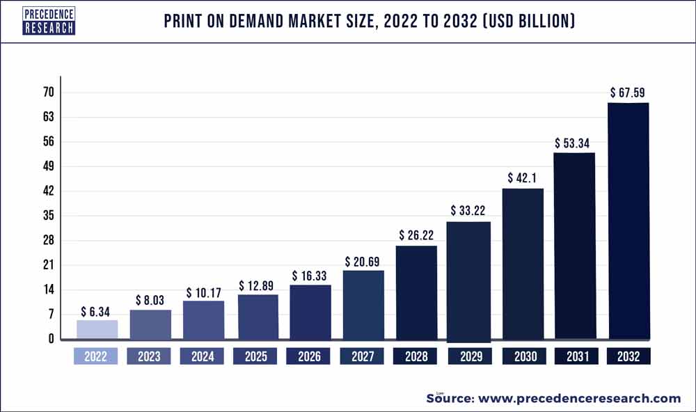 print on demand statistics