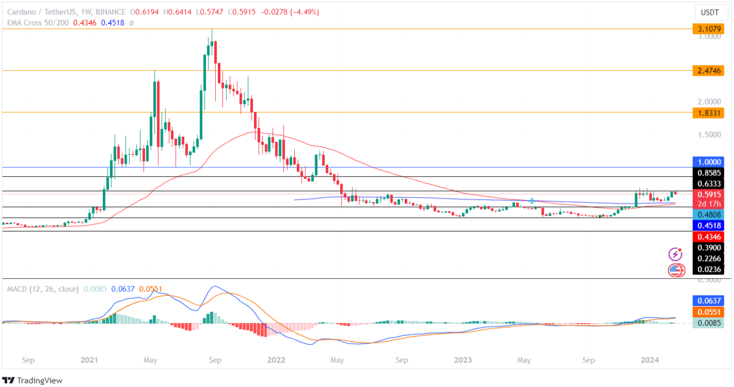 ADA Price Analysis