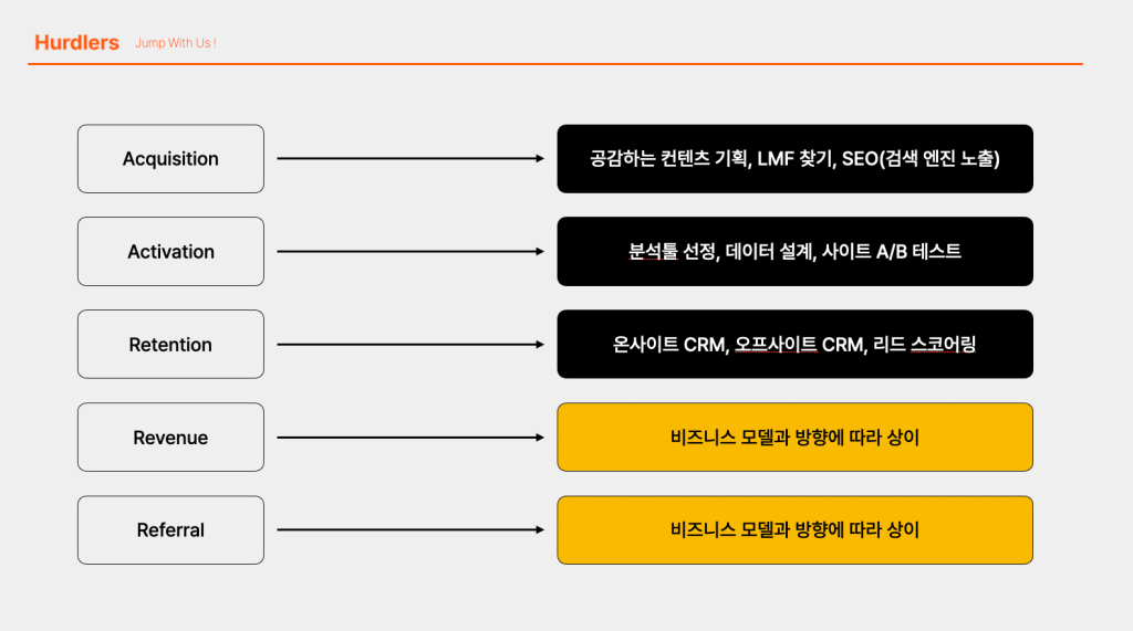 수익화와 바이럴 단계