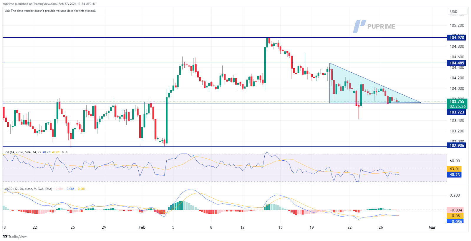 prop trading dollar index dxy price chart 28 February 2024