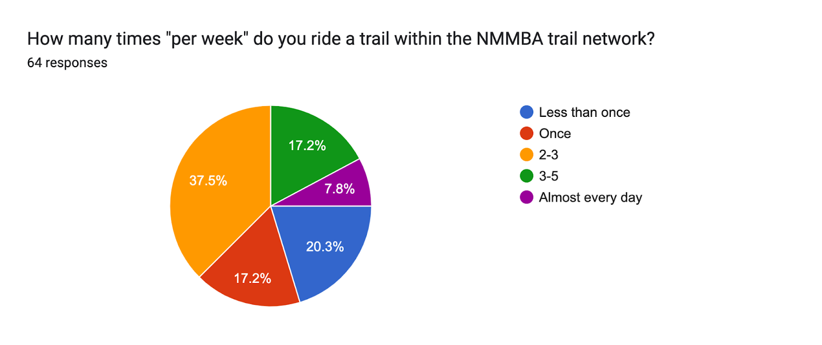 How many times "per week" do you ride a trail within the NMMBA trail network? Forms response chart. Question title: How many times "per week" do you ride a trail within the NMMBA trail network?. Number of responses: 64 responses.