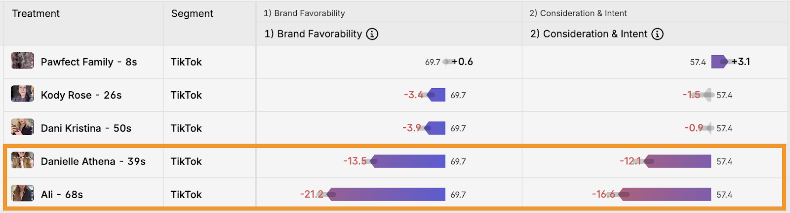  The colored bars show that 4 of the 5 Dyson Air Wrap #deinfluencing videos reduced Brand Favorability. Two of these were highly impactful with >10-point reductions. 