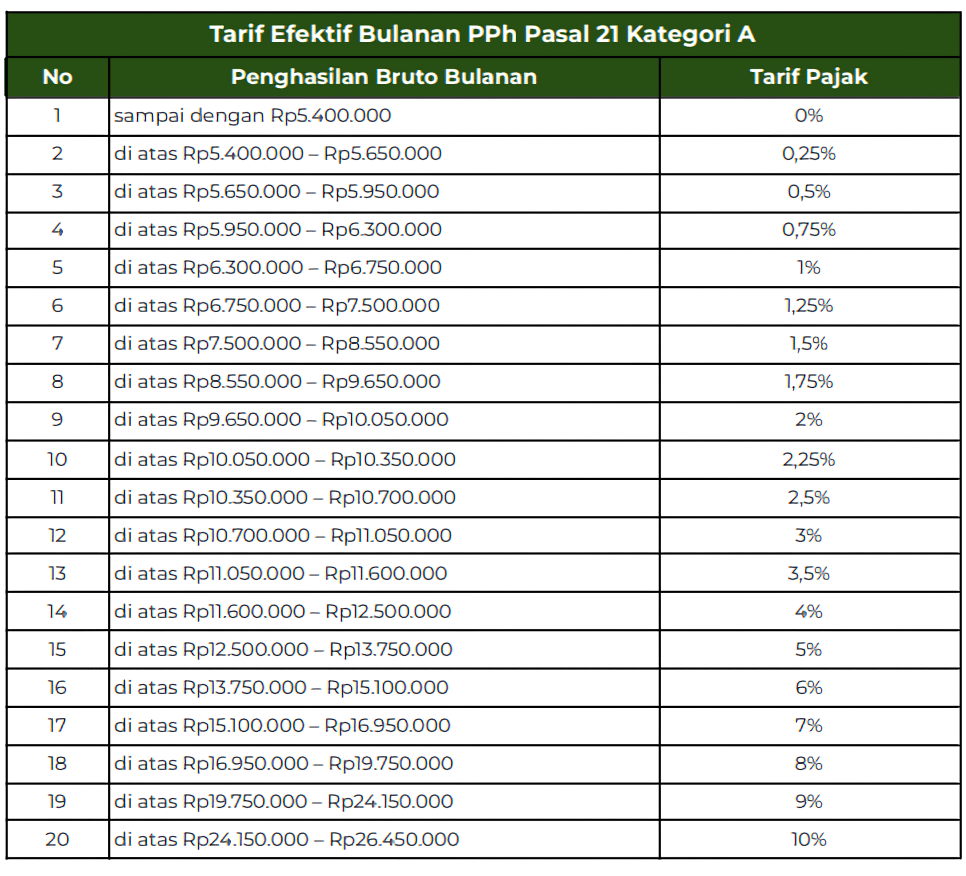 Tarif Efektif Pph 21 Lengkap Dengan Contoh Perhitungan