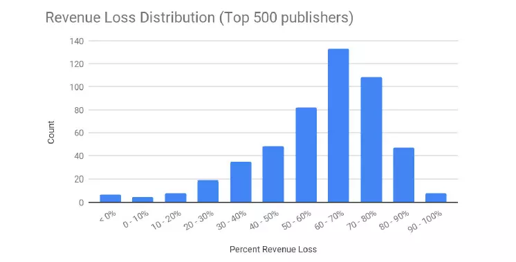 ad revenue loss projection chart