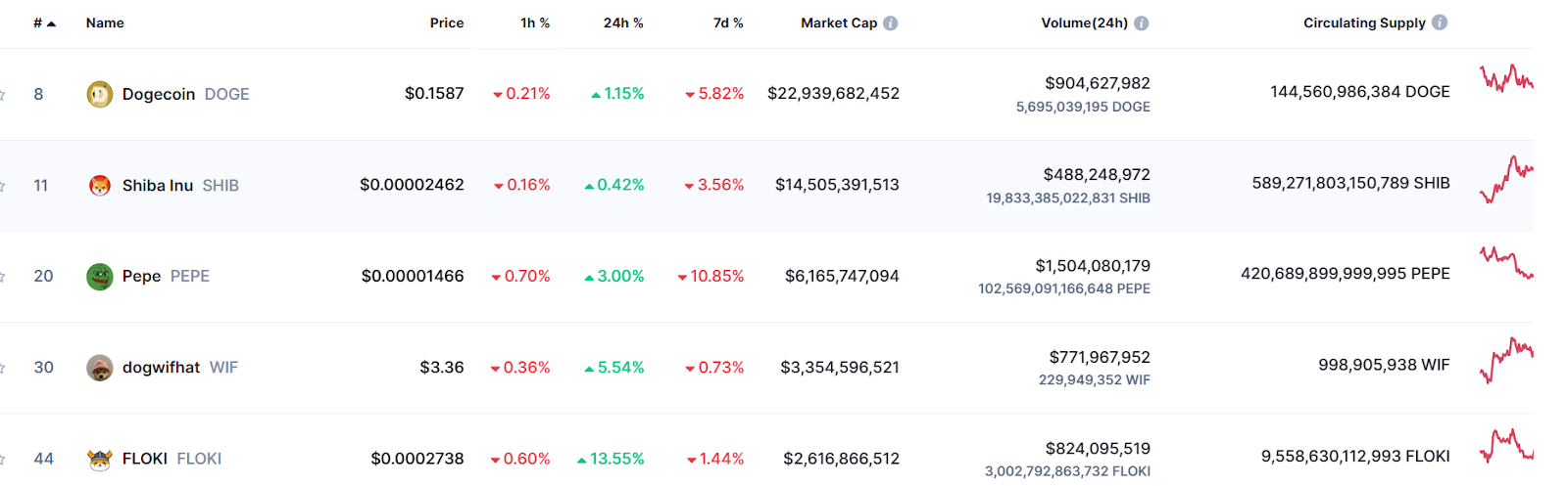 Floki Soars 15% in 24hrs, Outshining SHIB, PEPE, and WIF