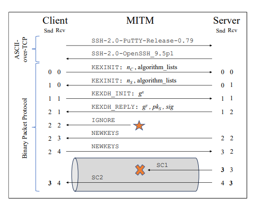 New Terrapin Attacking SSH Protocol to Downgrade the Connection Security