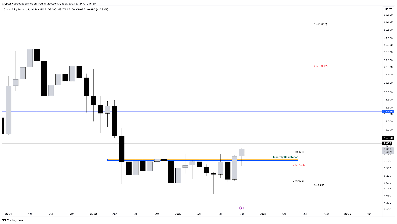 LINK/USDT 1日圖