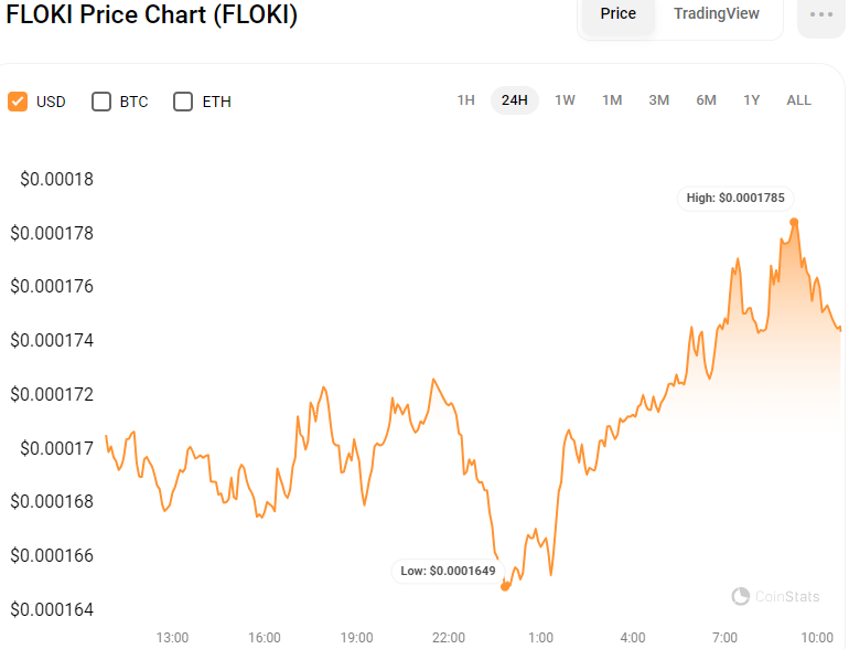 FLOKI Gains 13% in Weekly Surge, Poised for Rebound