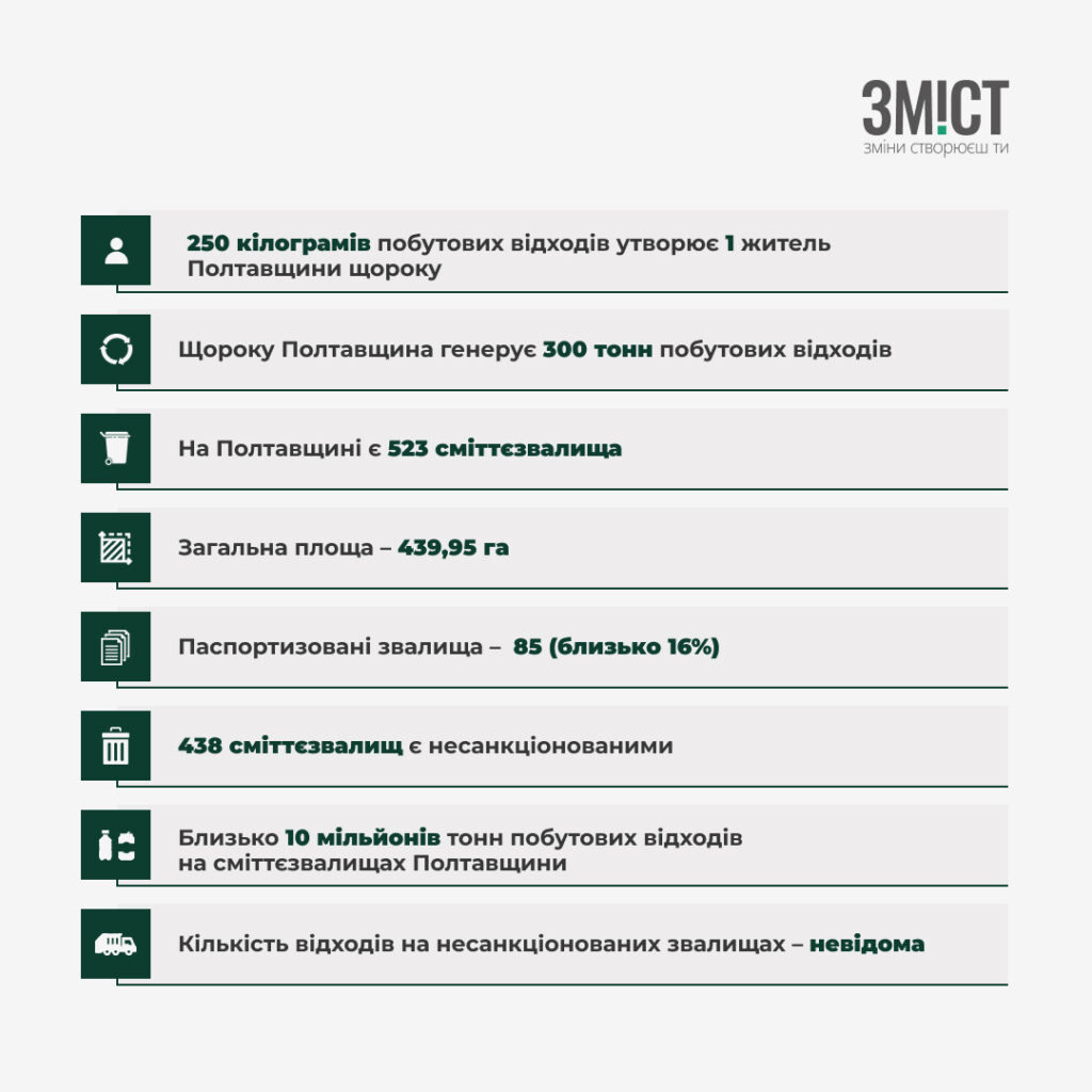 250 кілограмів побутових відходів утворює 1 житель Полтавщини щороку  Щороку Полтавщина генерує 300 тонн побутових відходів  На Полтавщині є 523 сміттєзвалища  Загальна площа – 439,95 га  Паспортизовані звалища –  85 (близько 16%) 438 сміттєзвалищ є несанкціонованими.  Близько 10 мільйонів тонн побутових відходів на сміттєзвалищах Полтавщини  Кількість відходів на несанкціонованих звалищах – невідома