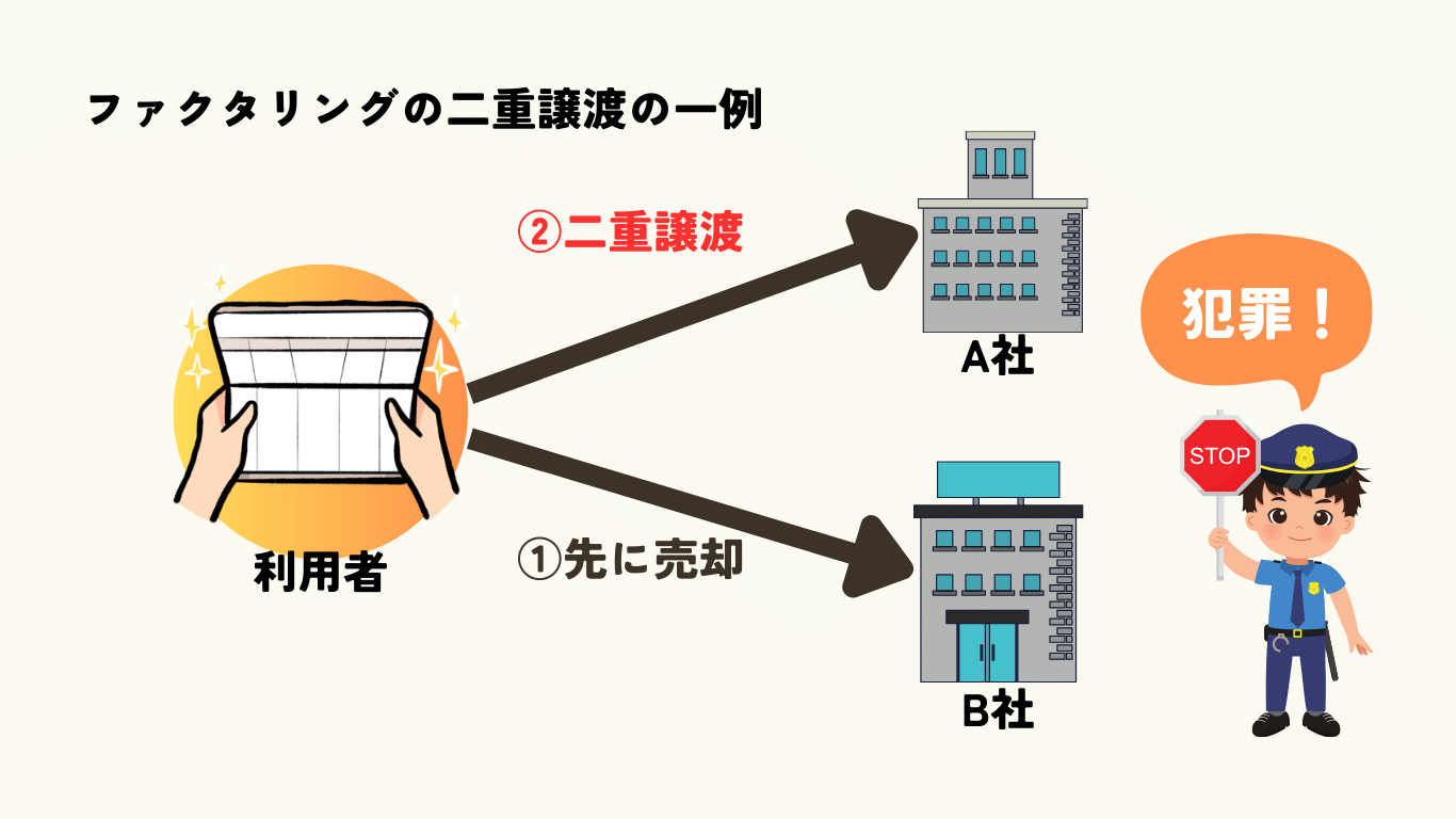 ファクタリング　二重譲渡　オリジナル画像　図解　