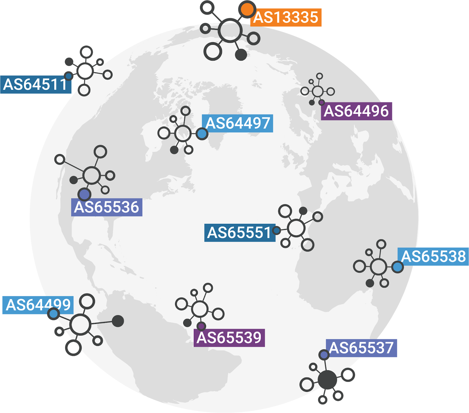 An image of the globe that has 7 clusters. Each cluster has a central node and 6 expanding nodes. Of each cluster, there is one node selected with a color and has a name such as AS13335 and is highlighted orange.