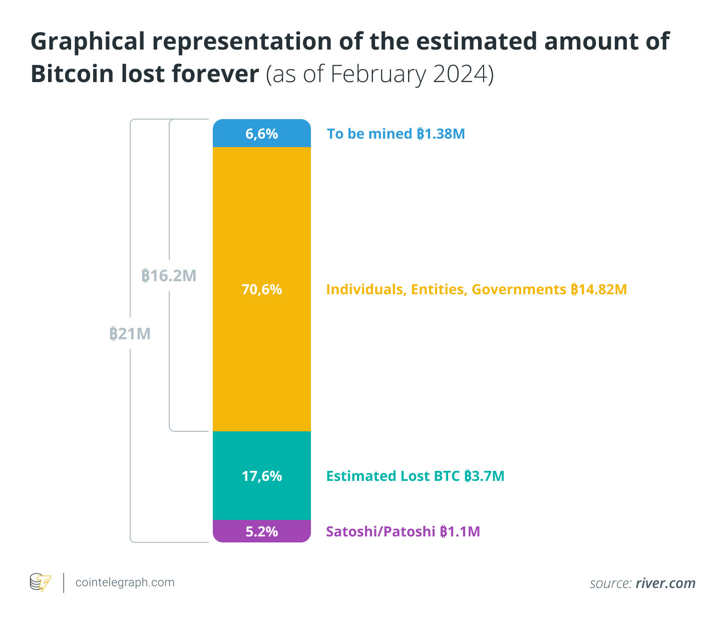 L'image représente un graphique sur la répartition des bitcoins sur le marché. Entre ce qu'il reste à miner et les BTC perdus cela nous donne une image de cette répartition. 