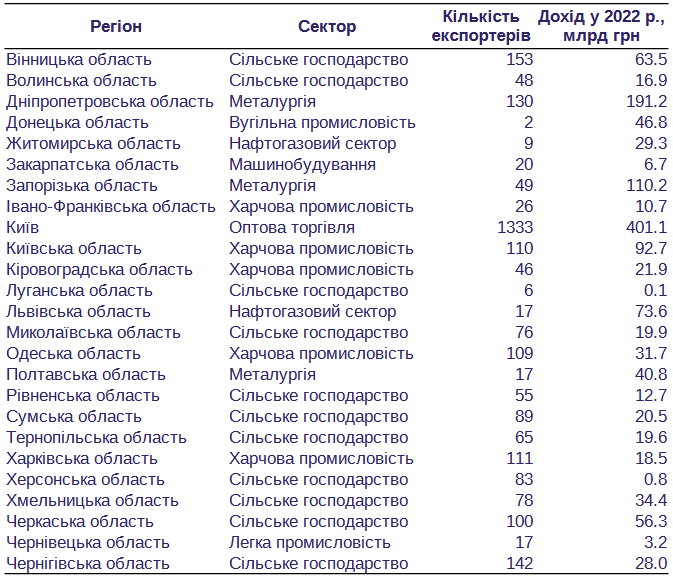 Галузева спеціалізація регіонів України в 2022 році за сумою доходів експортерів в області