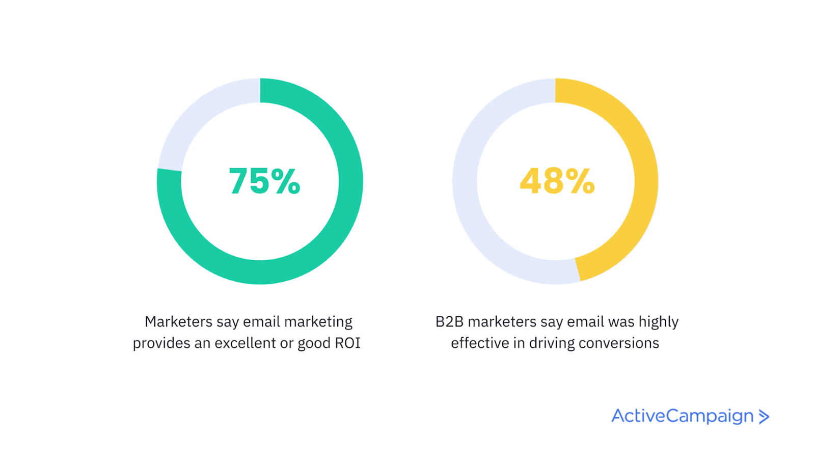 email marketing statistics for blockchain marketing