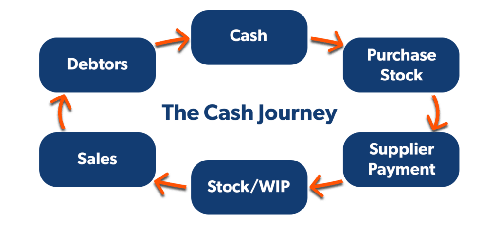 cash flow cycle