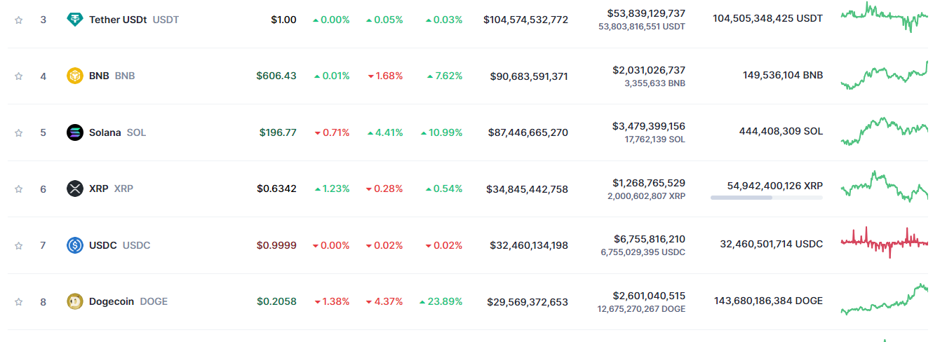 CRYPTONEWSBYTES.COM I-vKU8dVg1yQquUPXLEeOtoupxV9H_xgRik9CGsr4j9bvME9I8qygybFJpNzS5UddBYWVHCoqncM1UTnSKP_EEnosVATUZxyM-bGwDCtg_Pwf4225pIO9mSU9j-RaWvnQRrEvSzHyP9D Dogecoin Close to Overtaking USDC in Market Valuation at Over $30 Billion as Price Targets $0.30  