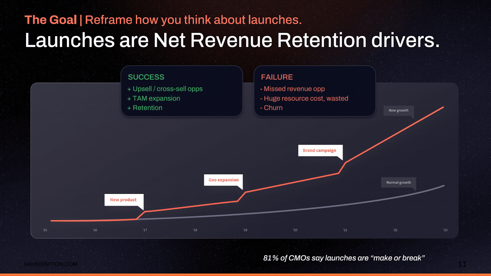 Launches are net revenue retention drivers