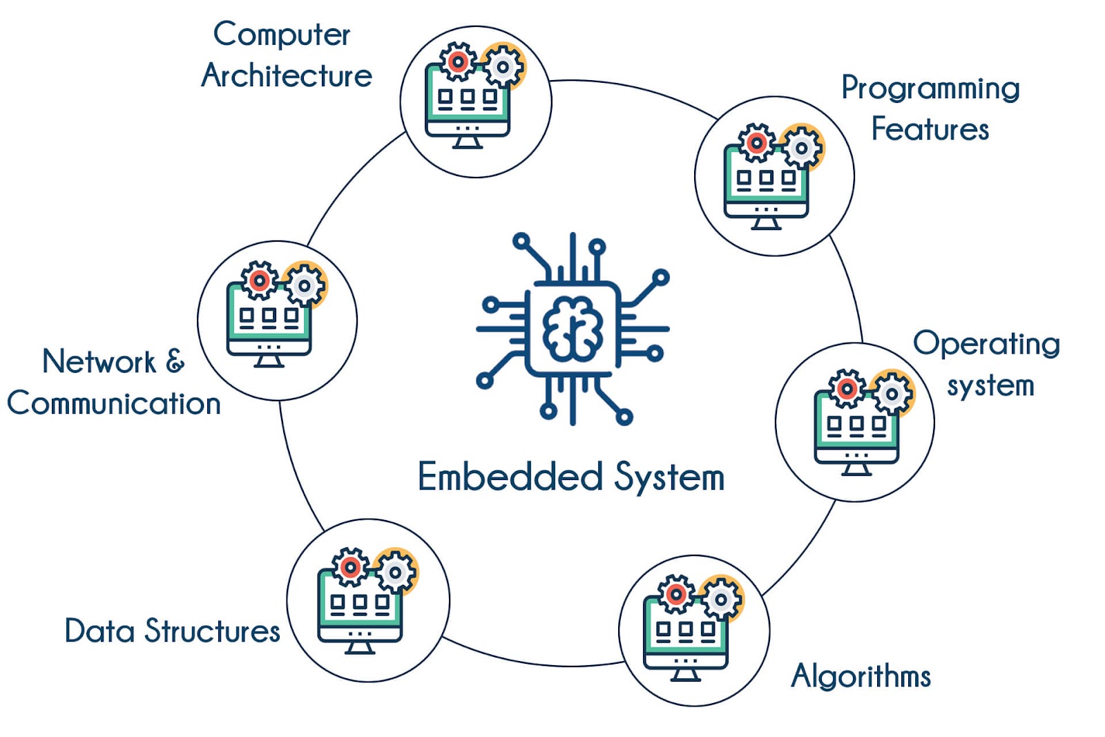 embedded system courses in Bangalore. 