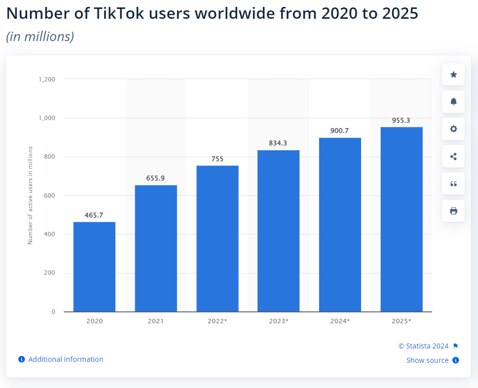Количество пользователей ТикТок с 2020 по 2025 (прогноз)