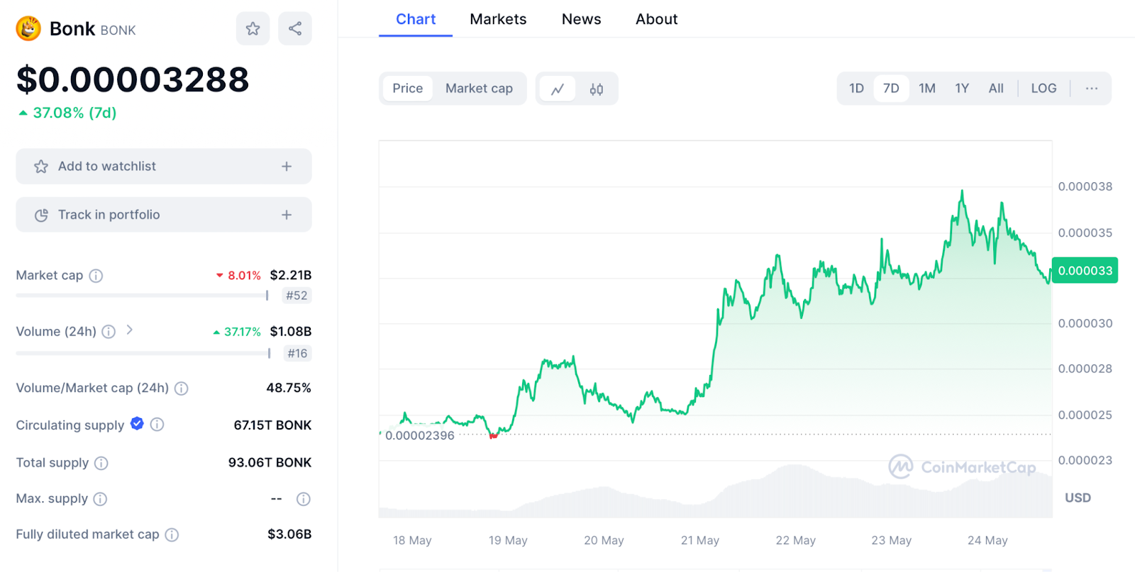 BONK Faces Correction After 37% Jump – Investors Pivot to Dogeverse and ...