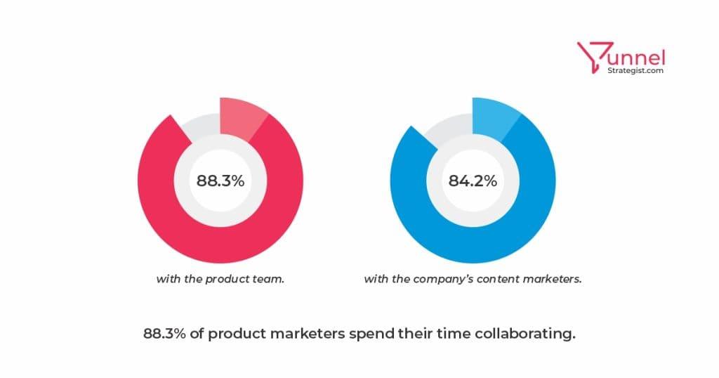Graphs show that more than 80% of product marketers say they spend time collaborating with other teams