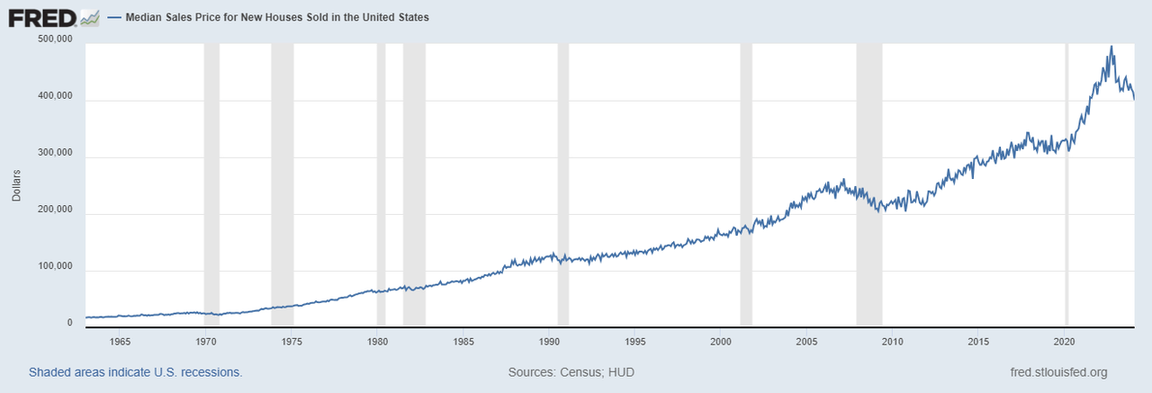 Median sales price for new houses sold in the US