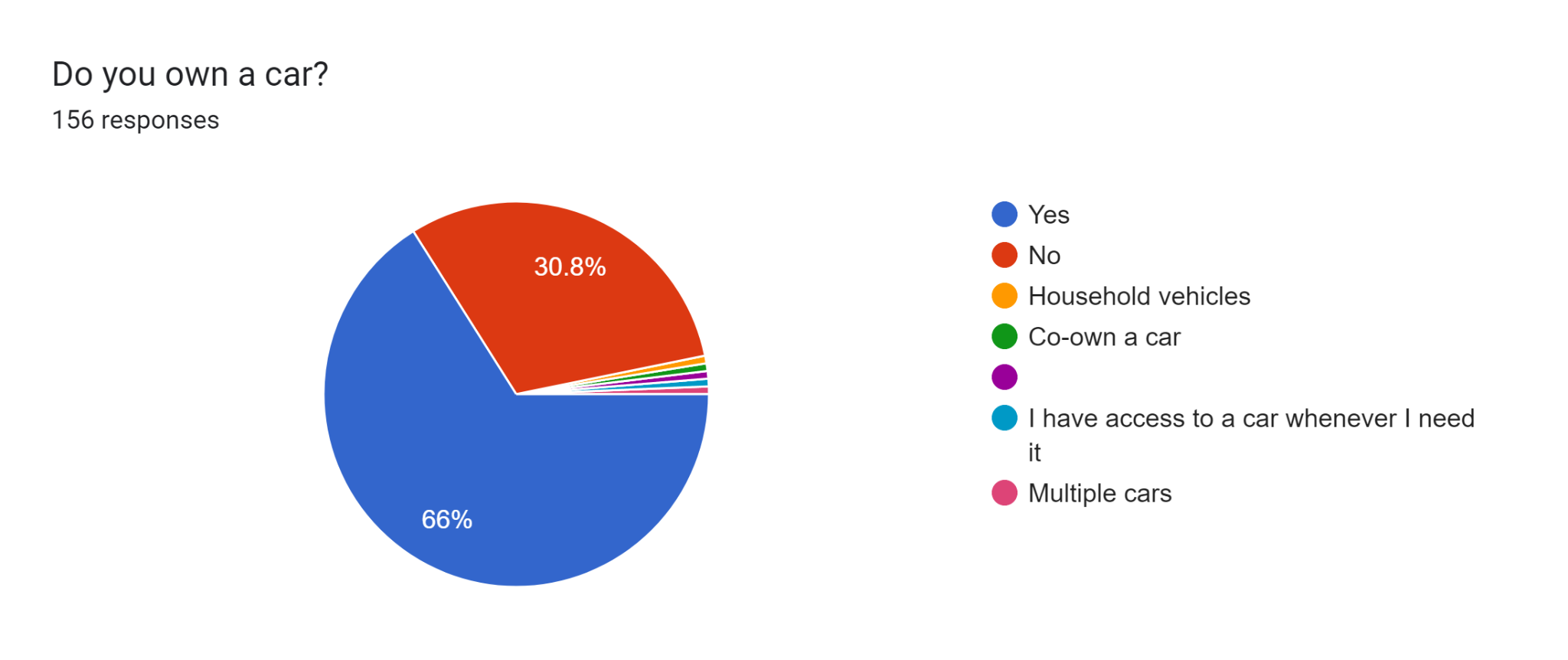 Forms response chart. Question title: Do you own a car?. Number of responses: 156 responses.