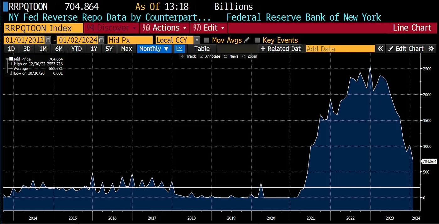 El saldo decreciente del RRR de la Fed puede causar la corrección del precio de Bitcoin. Fuente: Ensayo Signposts