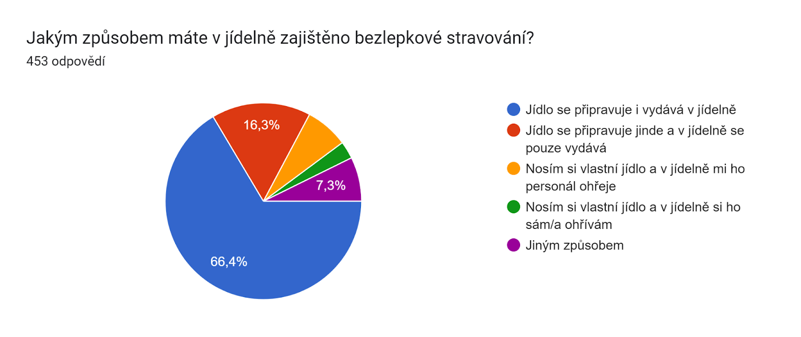 Graf odpovědí Formulářů. Název otázky: Jakým způsobem máte v jídelně zajištěno bezlepkové stravování?. Počet odpovědí: 453 odpovědí.