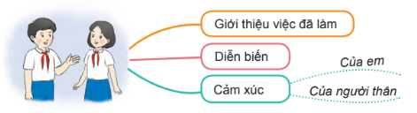 Kể về một việc làm thể hiện tình cảm của em đối với người thân.