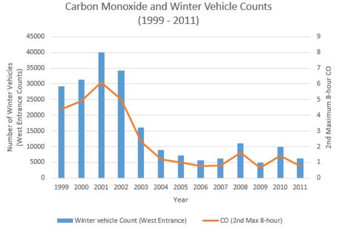 A bar graph titled Carbon Monoxide and Winter Vehicle Counts (1999-2011). The horizontal axis is labeled Year. There are two vertical axis. The first is labeled Number of Winter Vehicles (West Entrance Counts). The second is 2nd Maximum 8-hour CO, There are 13 bars along the Year axis and correspond to the years 1999-2011 and are labeled Winter vehicle Count (West Entrance). There is an orange line labeled CO (2nd Max 8-hour).