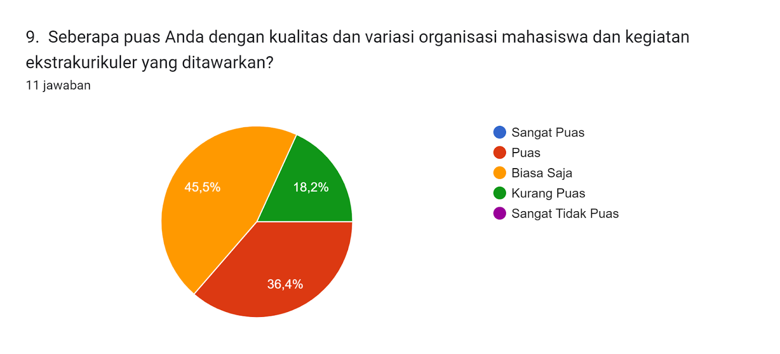 Diagram jawaban Formulir. Judul pertanyaan: 9.  Seberapa puas Anda dengan kualitas dan variasi organisasi mahasiswa dan kegiatan ekstrakurikuler yang ditawarkan?. Jumlah jawaban: 11 jawaban.