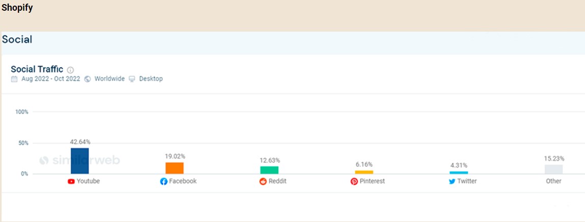 how to increase sales on Shopify through social networks