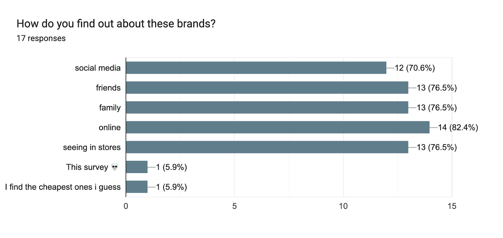 Forms response chart. Question title: How do you find out about these brands? . Number of responses: 17 responses.