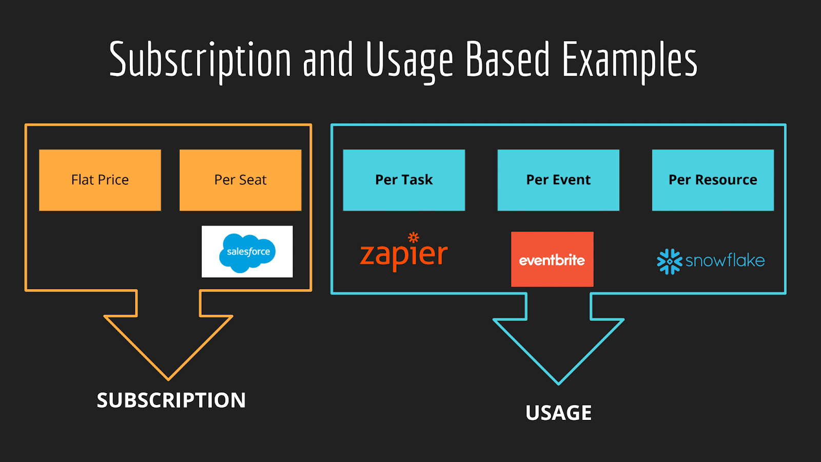 Subscription and usage-based examples. Per seat: Salesforce. Per task: Zapier. Per event: Eventbrite. Per resource: Snowflake.