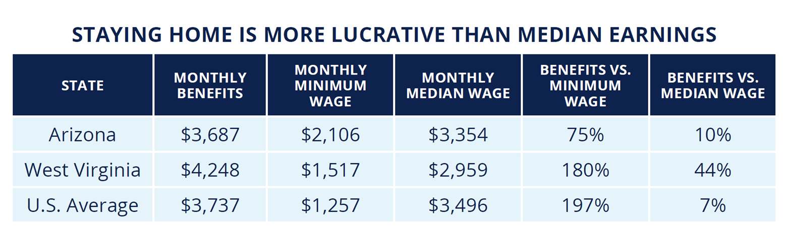 workforce incentives - staying home is more lucrative than median earnings