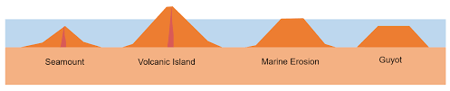 SEAMOUNTS AND GUYOTS