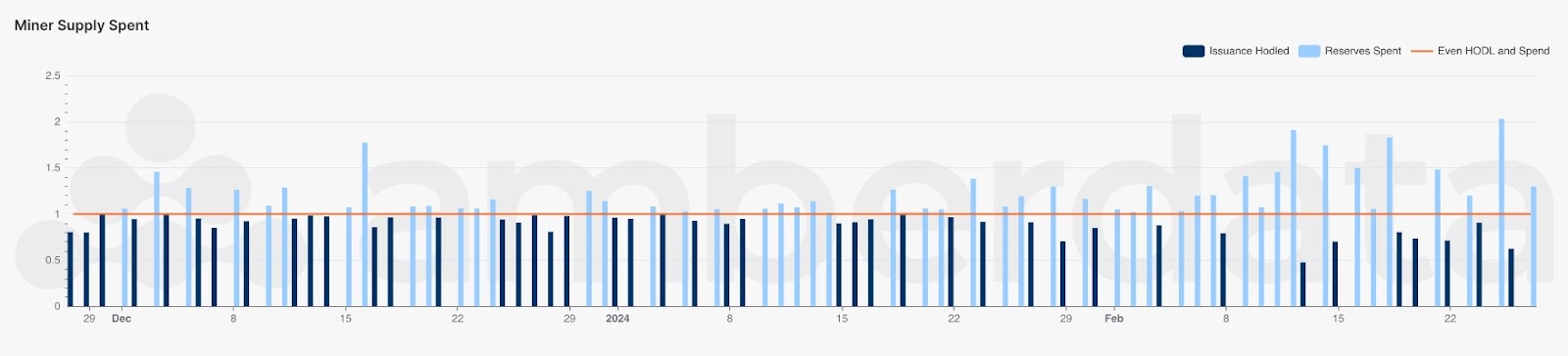 Amberdata API Percentage of miner supply spent. Light blue bars indicate that miners are moving more of their supply than they mined.