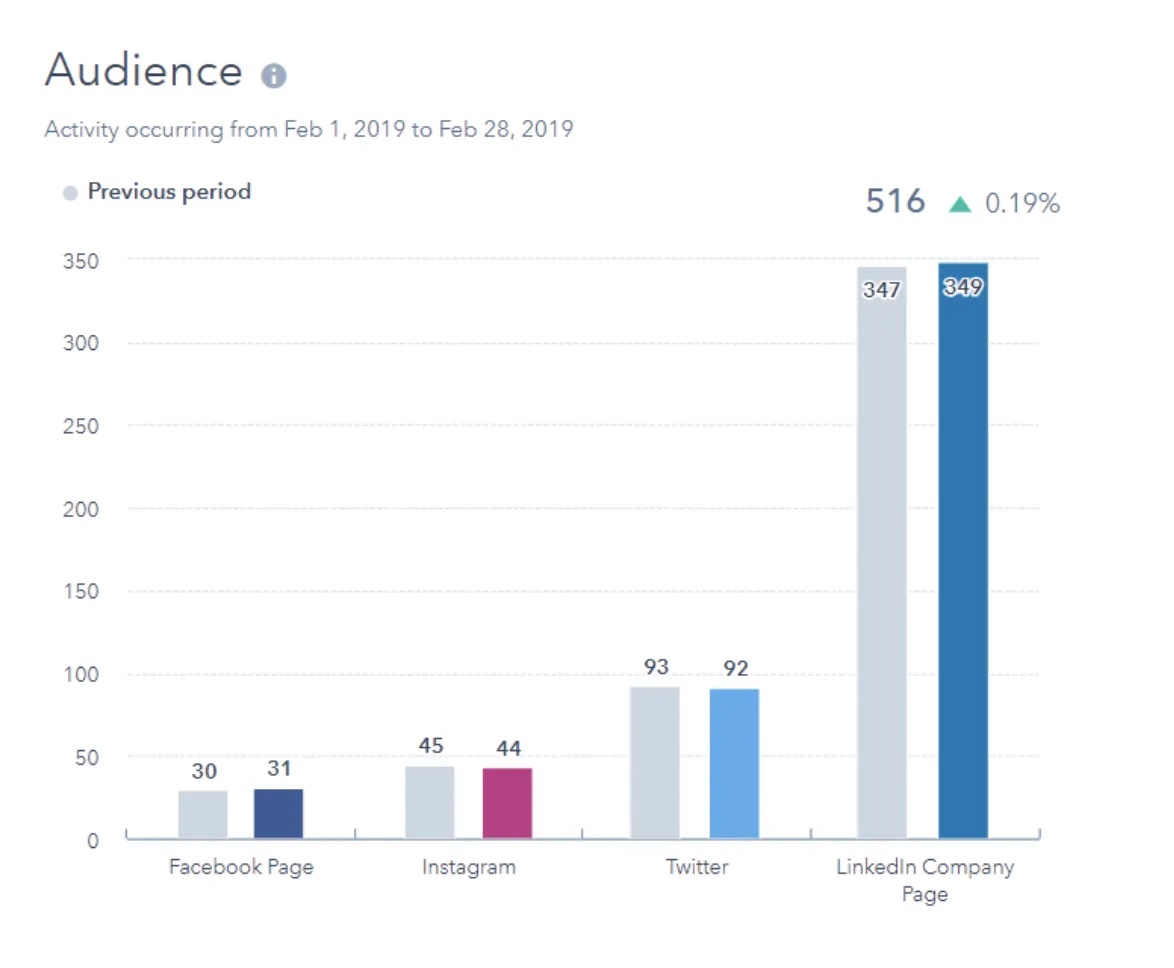 Data visualization in budget proposal for social media audience