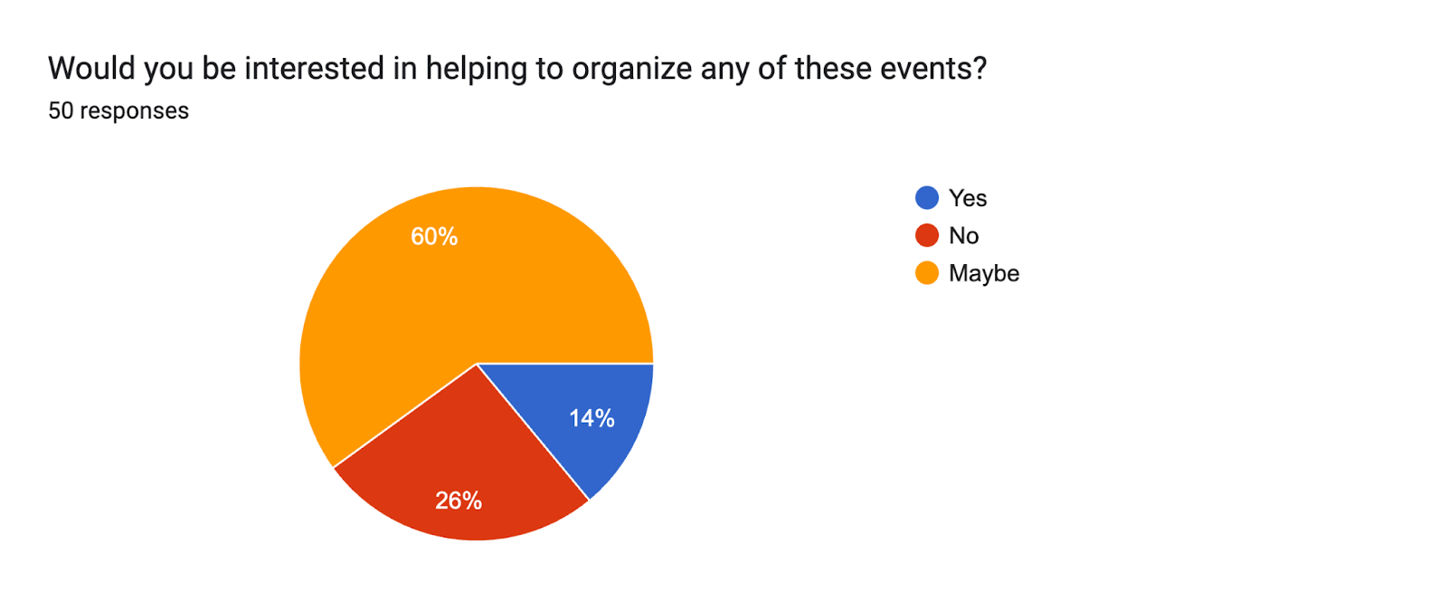 Forms response chart. Question title: Would you be interested in helping to organize any of these events?. Number of responses: 50 responses.