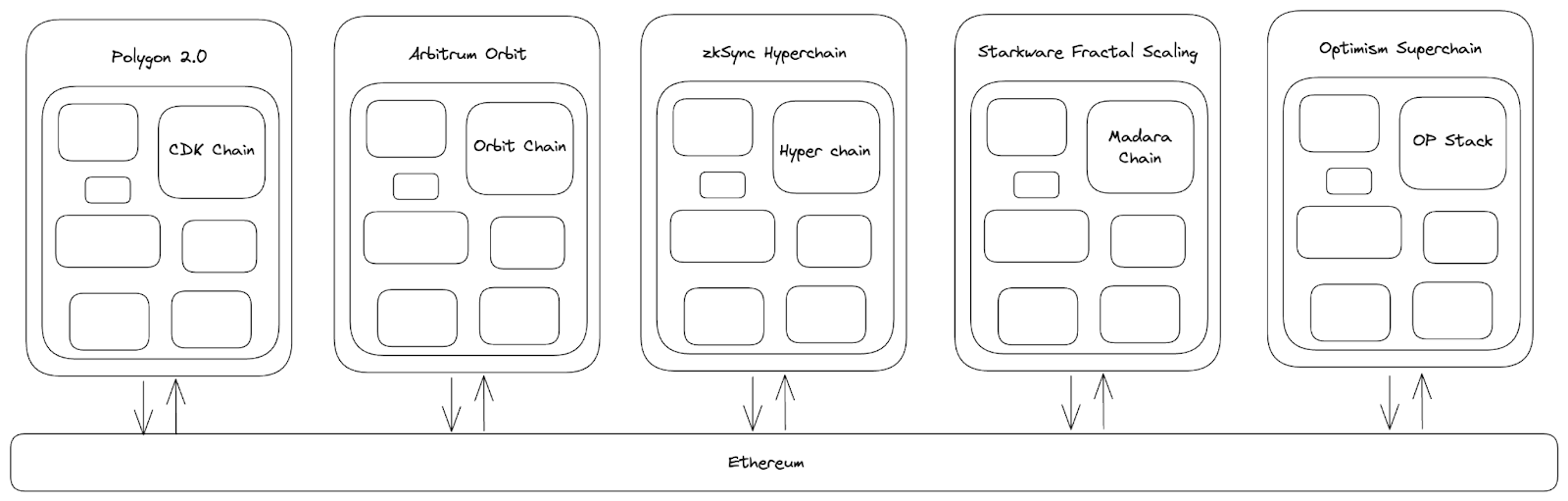 Avail's Vision: The unification layer for web3.