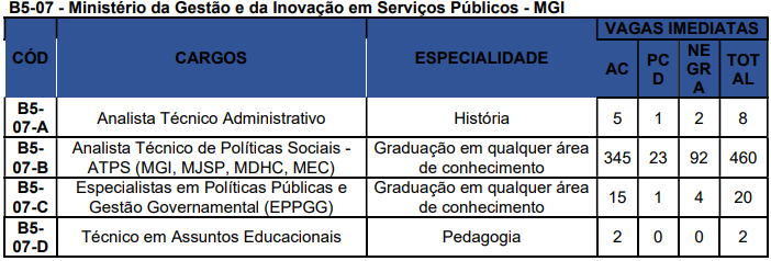 Concurso Nacional Unificado (CPNU) tem editais publicados. Confira os detalhes do Edital do Bloco 5 (Educação, Saúde, Desenvolvimento Social e Direitos Humanos)