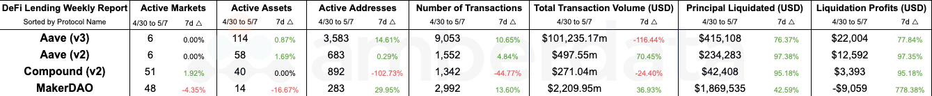 Amberdata API DeFi Lending protocol comparisons from weeks 4/30/2024 and 5/07/2024. Aave v3 Aave v2 Compound v2 and MakerDAO