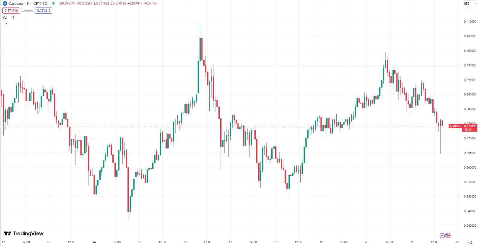 Cardano (ADA): The Sleeping Giant About to Awaken?