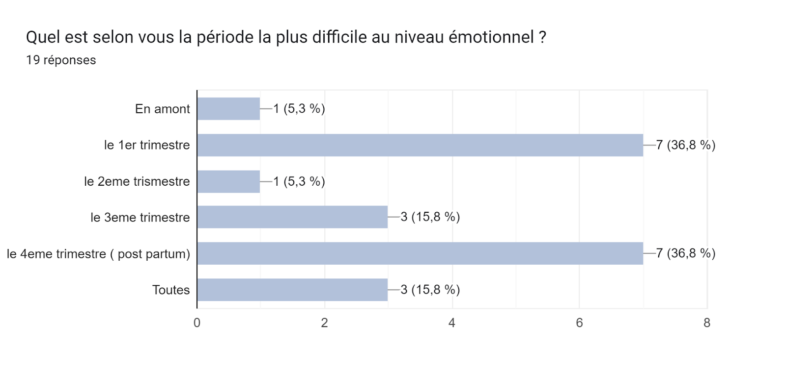 Tableau des réponses au formulaire Forms. Titre de la question : Quel est selon vous la période la plus difficile au niveau émotionnel ?. Nombre de réponses : 19 réponses.