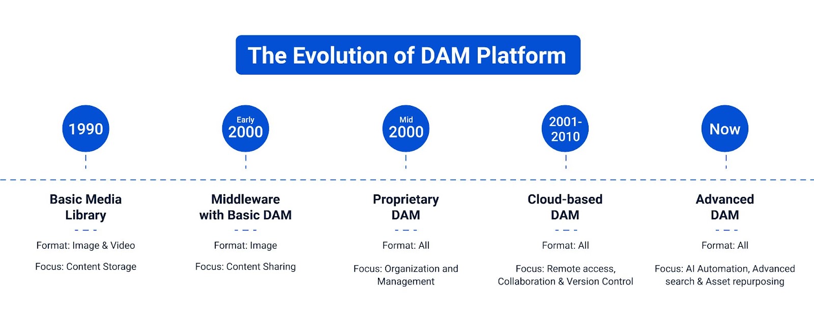 How DAM for marketing evolved over the years